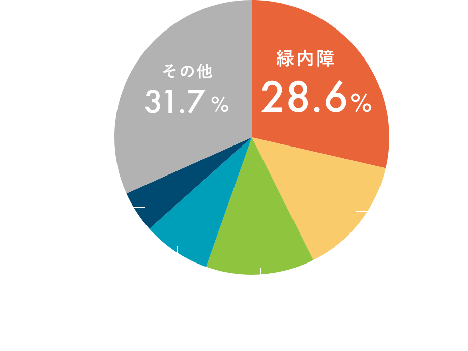 失明原因の2017年データ